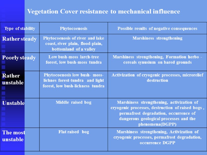 Vegetation Cover resistance to mechanical influence